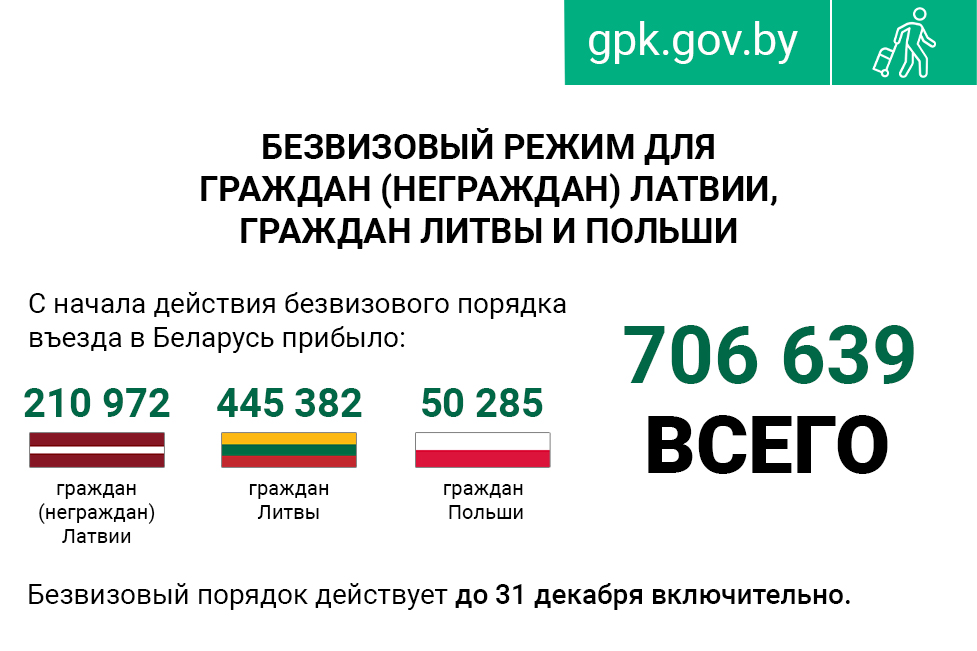 Более 706 тысяч иностранцев посетили Беларусь без виз